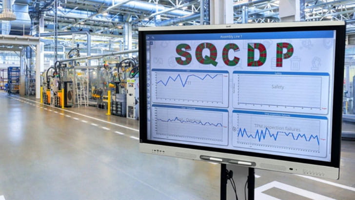 Industrial dashboard on a SMART Board displaying SQCDP metrics in a manufacturing plant.
